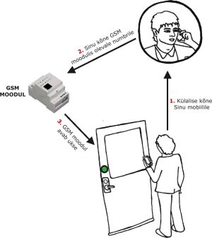 GSM-kontrolleri-kasutamine